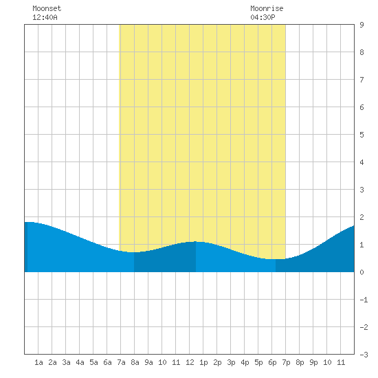 Gingerville Creek tide chart for Sunday, September 24, 2023