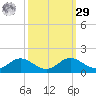 Gingerville Creek tide chart for Friday, September 29, 2023