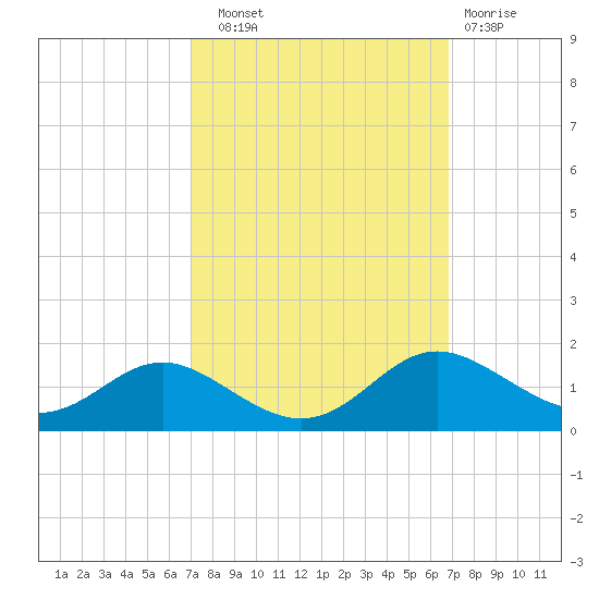 Gingerville Creek tide chart for Saturday, September 30, 2023