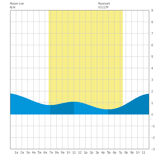 Gingerville Creek tide chart for Thursday, September 7, 2023