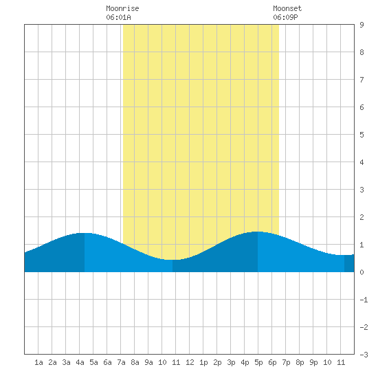 Gingerville Creek tide chart for Friday, October 13, 2023