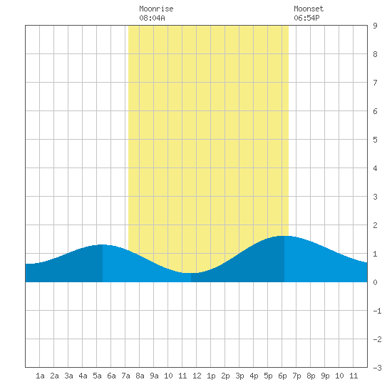 Gingerville Creek tide chart for Sunday, October 15, 2023