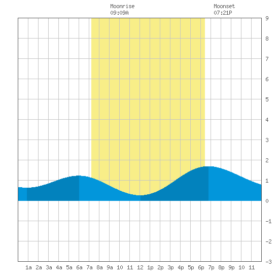 Gingerville Creek tide chart for Monday, October 16, 2023