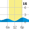 Gingerville Creek tide chart for Monday, October 16, 2023