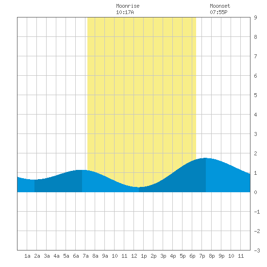 Gingerville Creek tide chart for Tuesday, October 17, 2023