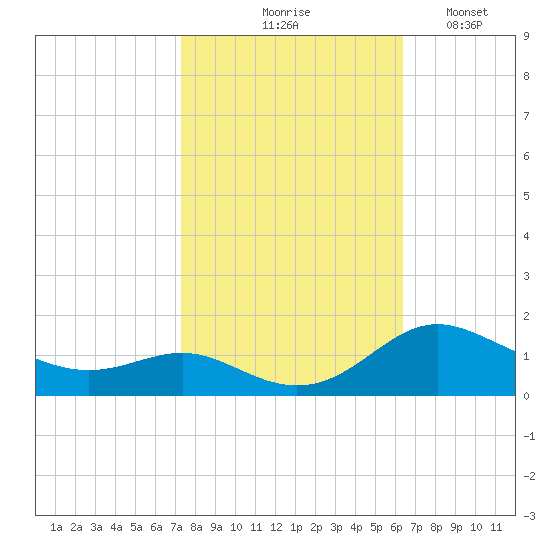 Gingerville Creek tide chart for Wednesday, October 18, 2023