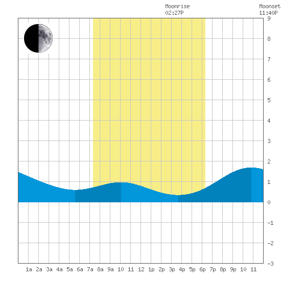 Gingerville Creek tide chart for Saturday, October 21, 2023