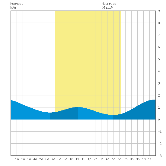 Gingerville Creek tide chart for Sunday, October 22, 2023