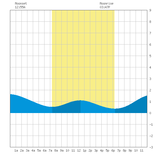 Gingerville Creek tide chart for Monday, October 23, 2023