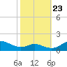 Gingerville Creek tide chart for Monday, October 23, 2023
