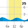 Gingerville Creek tide chart for Wednesday, October 25, 2023