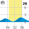 Gingerville Creek tide chart for Saturday, October 28, 2023
