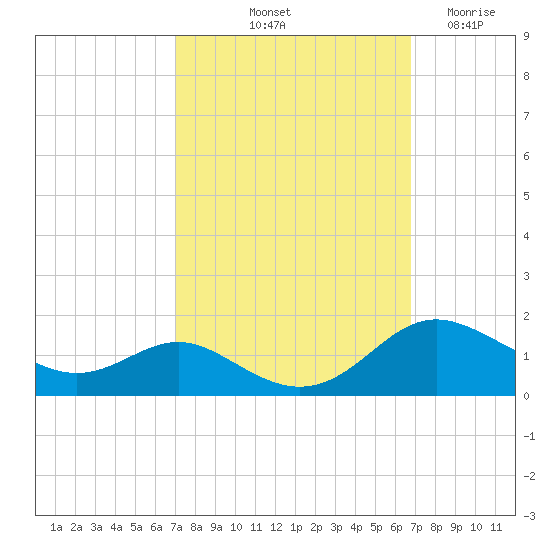 Gingerville Creek tide chart for Monday, October 2, 2023