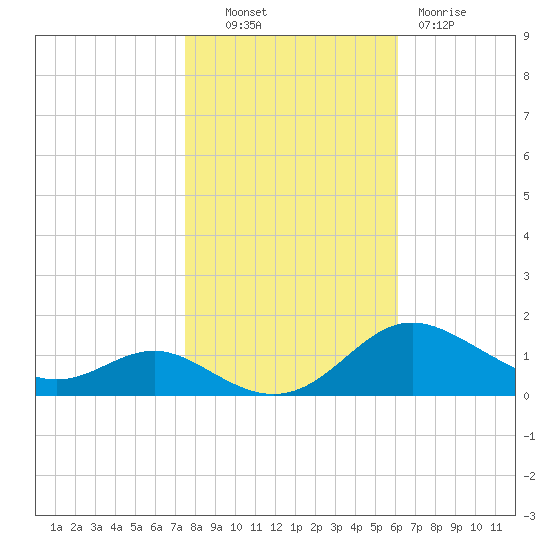 Gingerville Creek tide chart for Monday, October 30, 2023