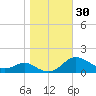 Gingerville Creek tide chart for Monday, October 30, 2023