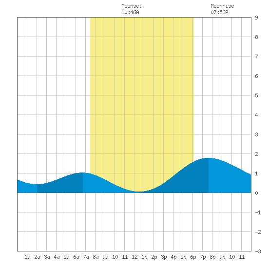 Gingerville Creek tide chart for Tuesday, October 31, 2023
