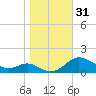 Gingerville Creek tide chart for Tuesday, October 31, 2023