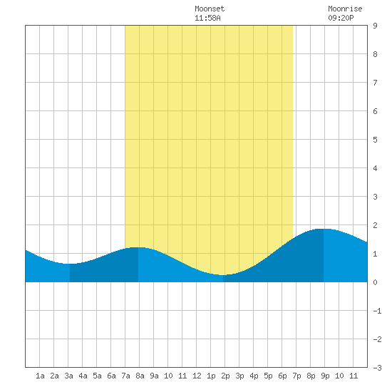 Gingerville Creek tide chart for Tuesday, October 3, 2023