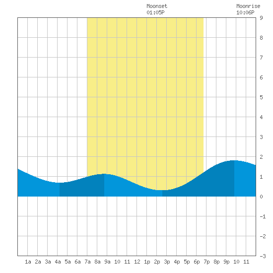 Gingerville Creek tide chart for Wednesday, October 4, 2023