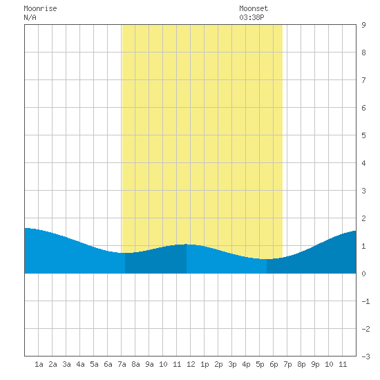 Gingerville Creek tide chart for Saturday, October 7, 2023