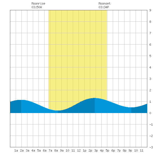 Gingerville Creek tide chart for Friday, November 10, 2023
