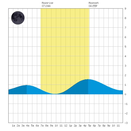 Gingerville Creek tide chart for Monday, November 13, 2023