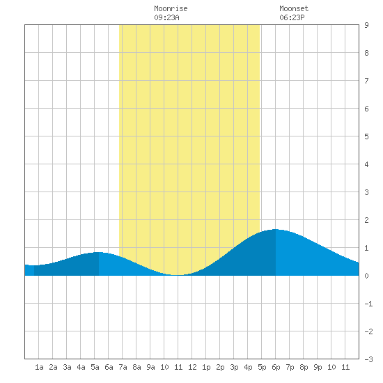 Gingerville Creek tide chart for Wednesday, November 15, 2023