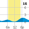 Gingerville Creek tide chart for Thursday, November 16, 2023