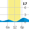 Gingerville Creek tide chart for Friday, November 17, 2023