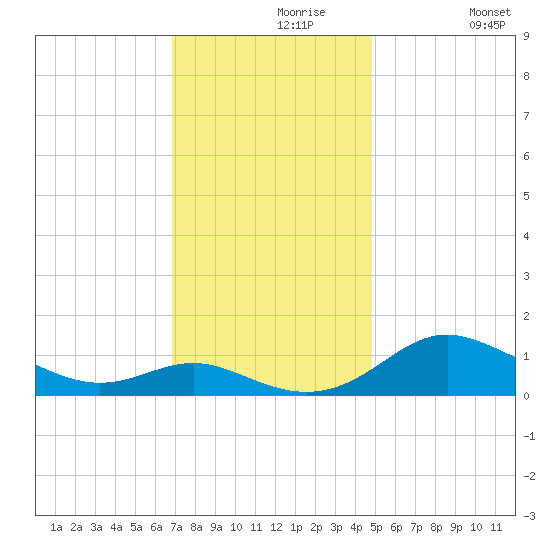 Gingerville Creek tide chart for Saturday, November 18, 2023