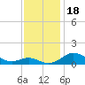 Gingerville Creek tide chart for Saturday, November 18, 2023