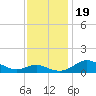 Gingerville Creek tide chart for Sunday, November 19, 2023
