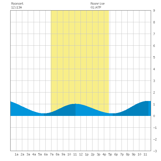 Gingerville Creek tide chart for Tuesday, November 21, 2023