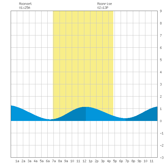 Gingerville Creek tide chart for Wednesday, November 22, 2023