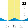 Gingerville Creek tide chart for Wednesday, November 22, 2023
