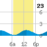 Gingerville Creek tide chart for Thursday, November 23, 2023