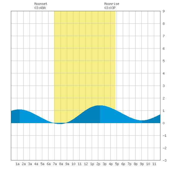 Gingerville Creek tide chart for Friday, November 24, 2023