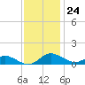 Gingerville Creek tide chart for Friday, November 24, 2023