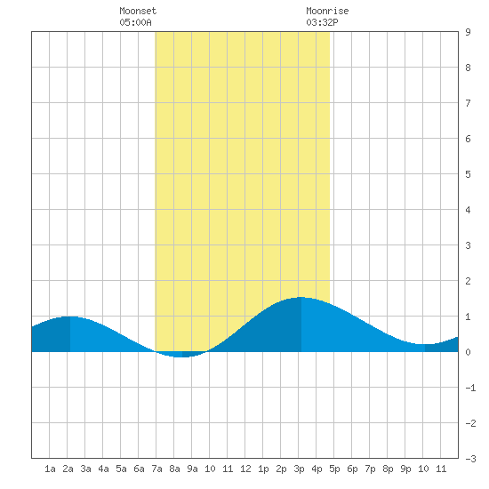 Gingerville Creek tide chart for Saturday, November 25, 2023