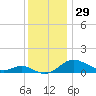 Gingerville Creek tide chart for Wednesday, November 29, 2023