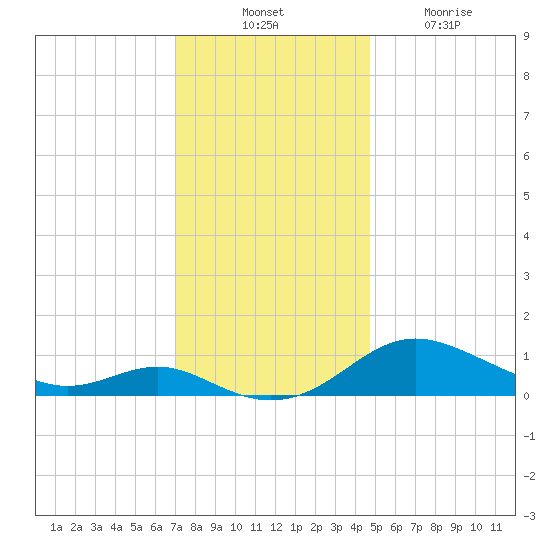 Gingerville Creek tide chart for Thursday, November 30, 2023