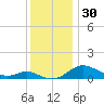 Gingerville Creek tide chart for Thursday, November 30, 2023