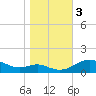 Gingerville Creek tide chart for Friday, November 3, 2023