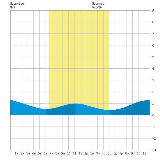 Gingerville Creek tide chart for Monday, November 6, 2023