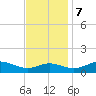 Gingerville Creek tide chart for Tuesday, November 7, 2023
