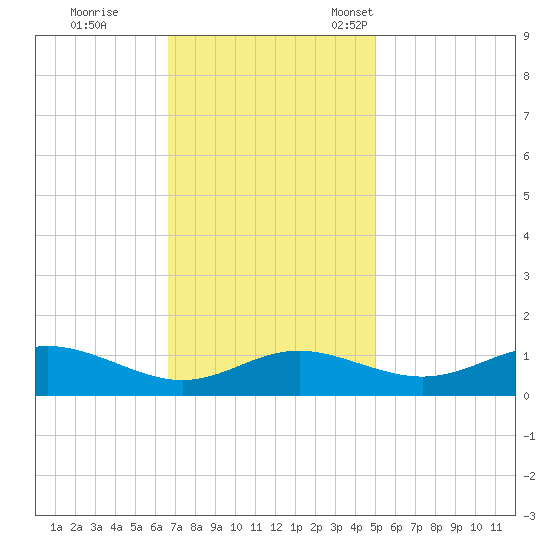 Gingerville Creek tide chart for Wednesday, November 8, 2023