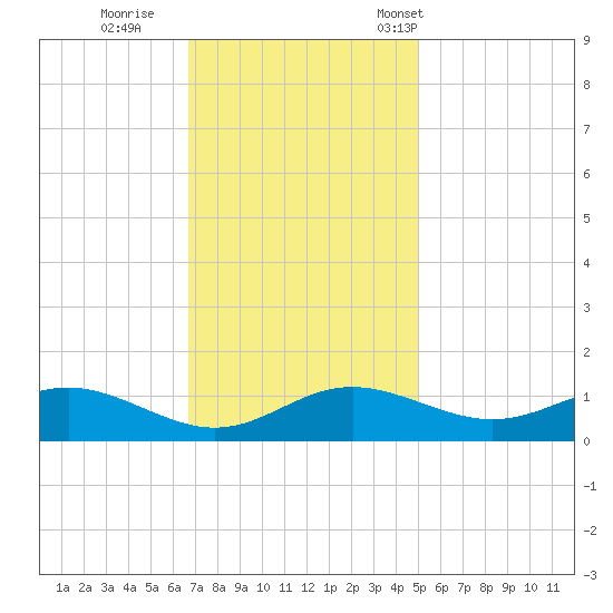 Gingerville Creek tide chart for Thursday, November 9, 2023