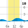 Gingerville Creek tide chart for Sunday, December 10, 2023