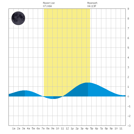 Gingerville Creek tide chart for Tuesday, December 12, 2023