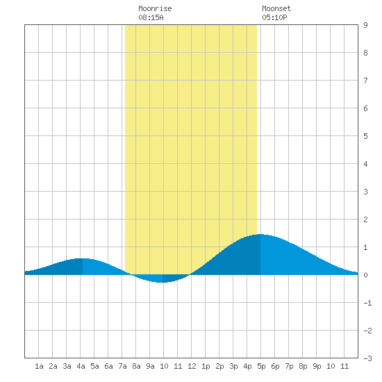 Gingerville Creek tide chart for Wednesday, December 13, 2023